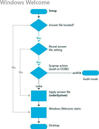 passe de configuration d’accueil windows