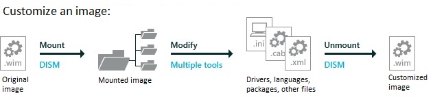 processus de montage et de personnalisation qui montre que vous montez une image dans un dossier, modifiez l’image montée en ajoutant des pilotes, des langages, des packages, etc. Ensuite, vous utilisez DISM pour enregistrer vos modifications apportées à l’image et la démonter.