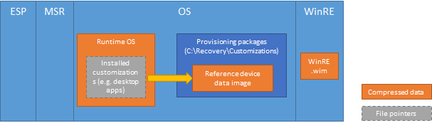 Diagramme montrant la structure de partition. La partition du système d’exploitation inclut le système d’exploitation runtime et les packages d’approvisionnement, qui se trouvent dans C:\Recovery\Customizations. Le système d’exploitation runtime est compressé. Les applications de bureau se trouvent dans les packages d’approvisionnement, dans le dossier C:\Recovery\Customizations, et ces packages d’approvisionnement sont compressés. Pour exécuter les applications de bureau, le système d’exploitation runtime utilise des pointeurs de fichier qui vont vers le package d’approvisionnement.