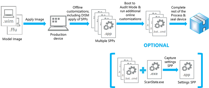 Usine pour l’application d’applications indépendantes