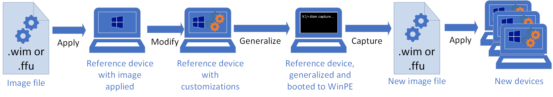 Modifier une image en ligne : commencez par un fichier image (format .wim ou .ffu). Appliquez-le à un appareil de référence. Modifiez-le dans Windows. Généralisez-le pour le préparer à la capture. Capturez l’image dans un nouveau fichier image (format .wim ou .ffu). Appliquez-le aux nouveaux appareils.