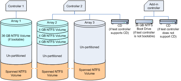 diagramme de configuration d’un tableau raid intégré (clien)