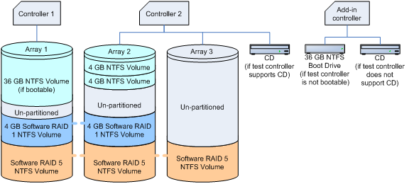 diagramme de configuration du tableau raid intégré (servir