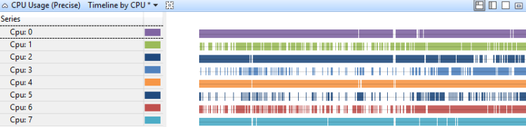 Figure 11 Chronologie précise de l’utilisation du processeur par processeur