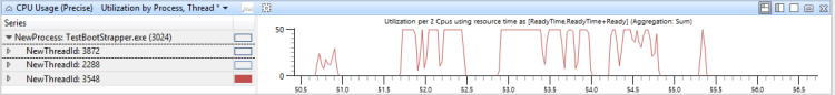 Figure 43 Graphique de temps prêt