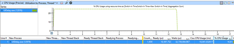 Capture d’écran d’exemples de données dans WPA montrant un zoom en vue de l’utilisation de l’UC par processus, thread pour la série nommé UIDelay.exe