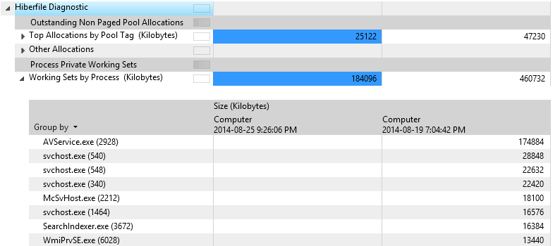 Exemple de capture d’écran des résultats de l’évaluation montrant plusieurs propriétés sous Hiberfile Diagnostic, y compris les allocations de pool non paginées en attente, d’autres allocations et les ensembles de travail par processus