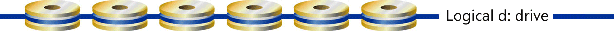 Un diagramme montrant le disque logique D dans un déploiement RAID 0. Les opérations de lecture et d’écriture que le système effectue entre les disques sont représentées par une ligne bleue qui enchaîne chaque disque comme un collier.