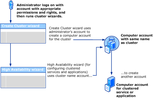 Utilisation et création de comptes d’ordinateur