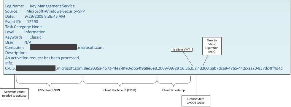 A screenshot of the KMS event log. There are labels highlighting important areas of the Info field and what the number strings mean.