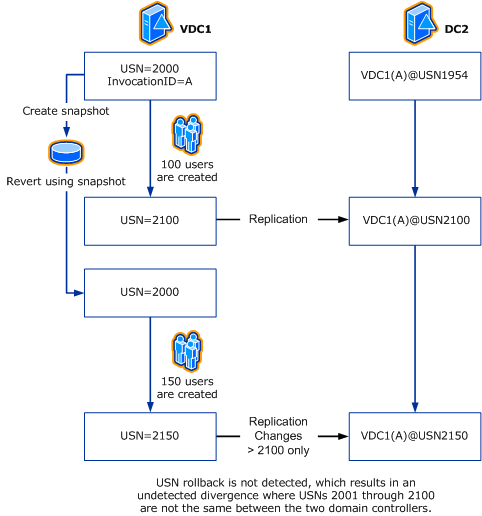 Diagramme représentant un scénario dans lequel une restauration USN n’est pas détectée.