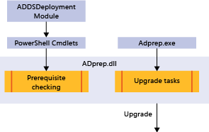 Diagramme montrant comment ADprep.dll permet à la fois à ADPrep.exe et au module Windows PowerShell ADDSDeployment d’utiliser la bibliothèque pour les mêmes tâches et d’avoir les mêmes fonctions.