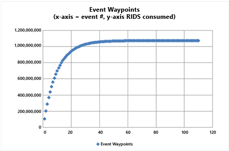 Graphique des points de cheminement d’événement.