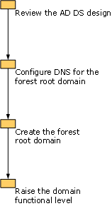 L’illustration montrant le processus global de déploiement d’un domaine racine de forêt.