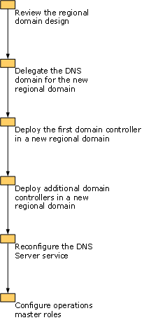 Configuration requise par les services de domaine Active Directory