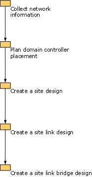 Illustration montrant le processus de conception de la topologie de site.