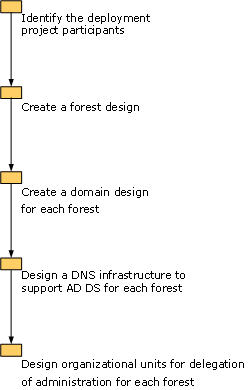 Illustration montrant le processus de conception de la structure logique.