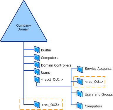 Illustration montrant les deux emplacements possibles pour l’unité d’organisation de ressources.