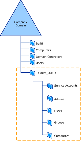 Illustration montrant un exemple de structure d’unité d’organisation de comptes.