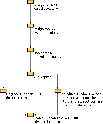 Déploiement dans une organisation Windows 2000