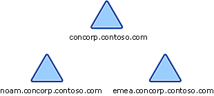 Stratégie de déploiement AD DS