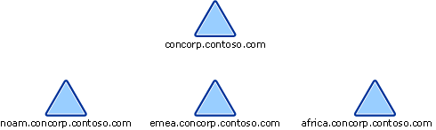 Illustration montrant la structure de domaine actuelle pour l’organisation Contoso.