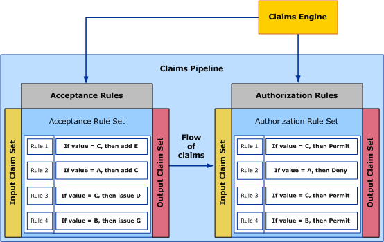 AD FS roles