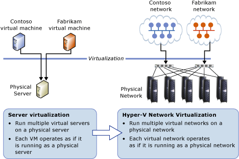 virtualisation de serveur comparée à la virtualisation de réseau