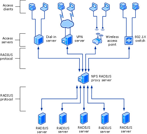 NPS comme proxy RADIUS