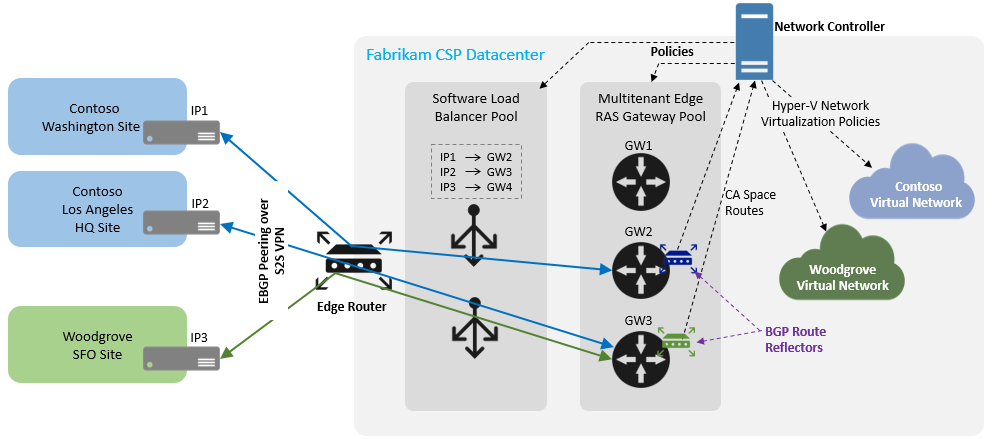 Peering eBGP via un VPN de site à site