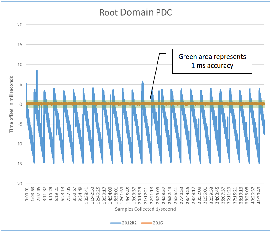 Diagramme montrant le domaine racine.