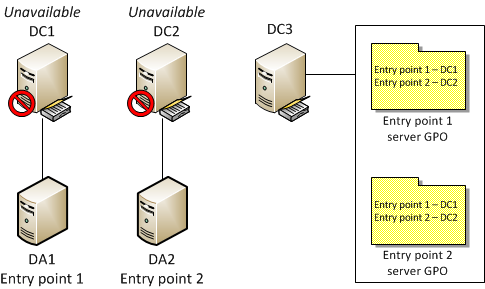 Configurer l’nfrastructure multisite