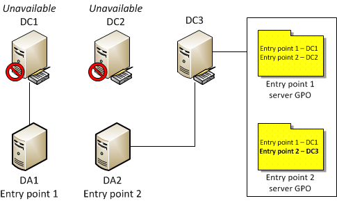 Diagramme montrant la configuration résultante.