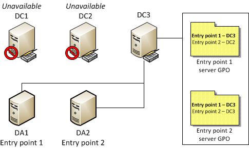 Diagramme montrant la mise à jour vers l’association de contrôleur de domaine.