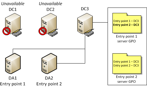 Diagramme montrant la configuration finale.