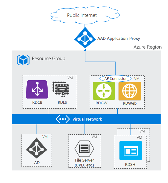 Services Bureau à distance avec le proxy d’application Microsoft Entra