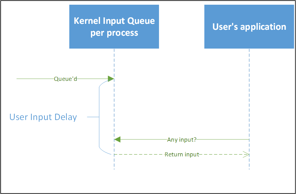 Diagramme du flux du compteur de performance du délai de l’entrée utilisateur.