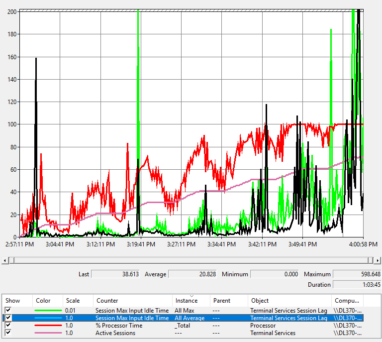 Capture d’écran d’un exemple de graphe de performance du serveur RDSH exécutant Microsoft Word.