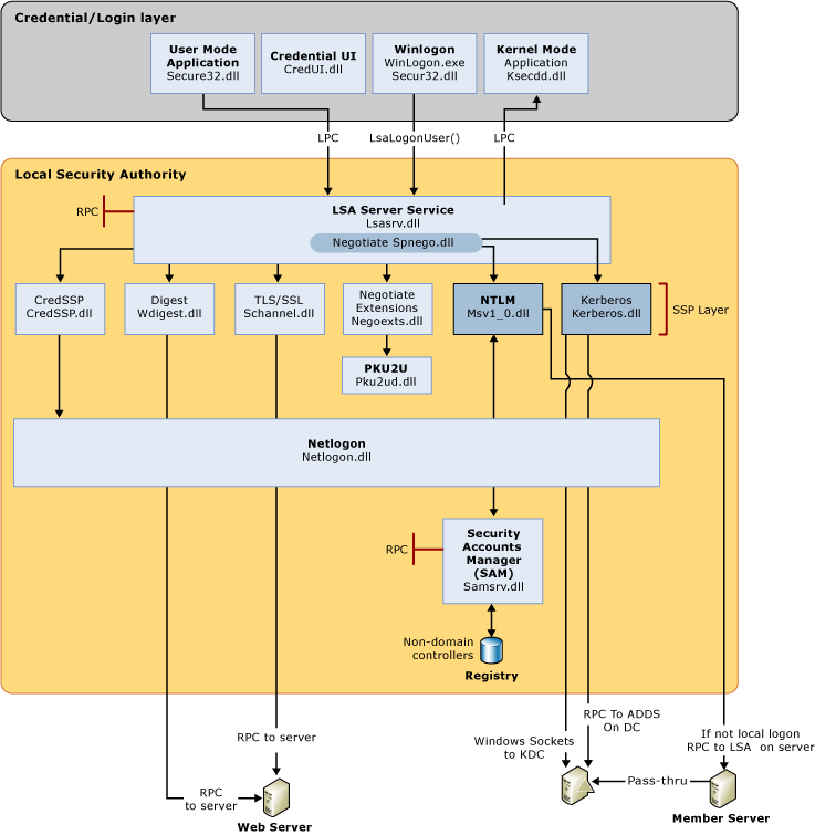 Diagramme illustrant les éléments d’ouverture de session interactifs et le processus d’ouverture de session.