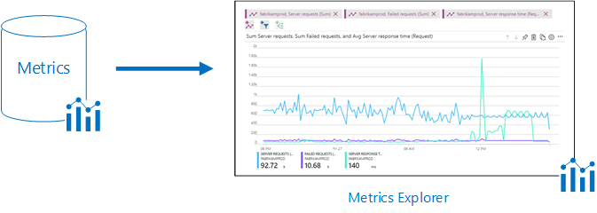 image de l’ingestion de métriques dans Metrics Explorer