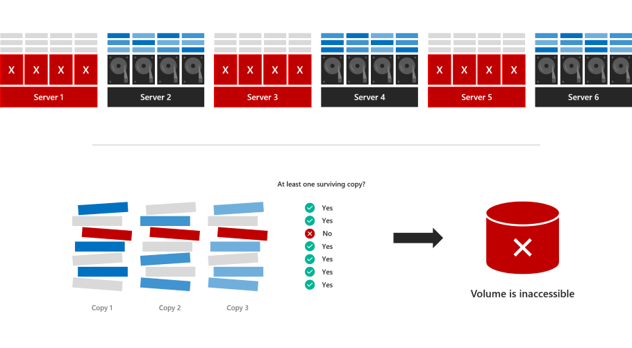 Diagramme montrant trois des six serveurs mis en évidence en rouge, et le volume global est rouge.