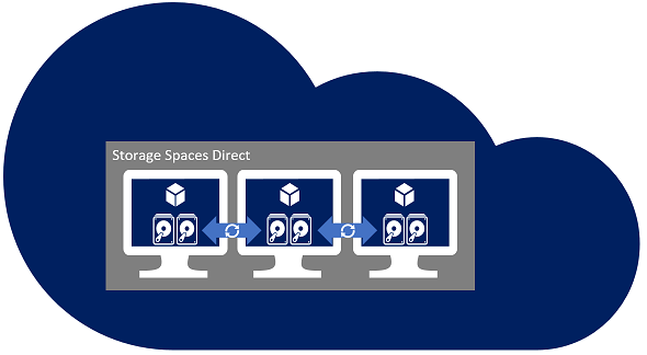 Diagramme montrant espaces de stockage direct.