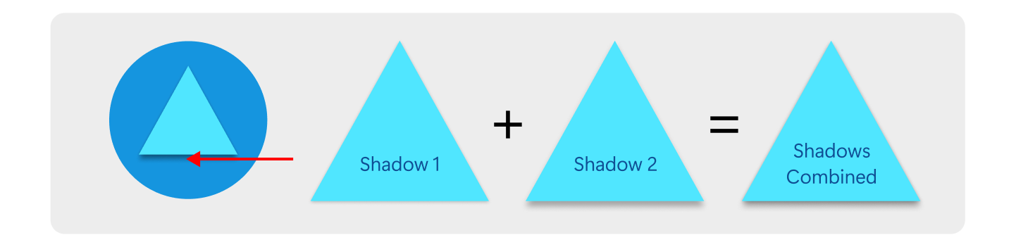 Diagramme montrant plusieurs icônes illustrant comment utiliser des ombres pour représenter une métaphore unique avec plusieurs composants.