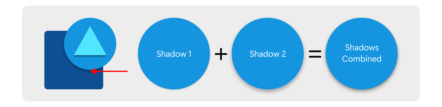 Diagramme montrant plusieurs icônes montrant comment utiliser des ombres pour représenter plusieurs métaphores distinctes avec plusieurs composants