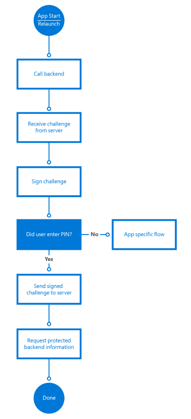 Flux de travail client Windows Hello