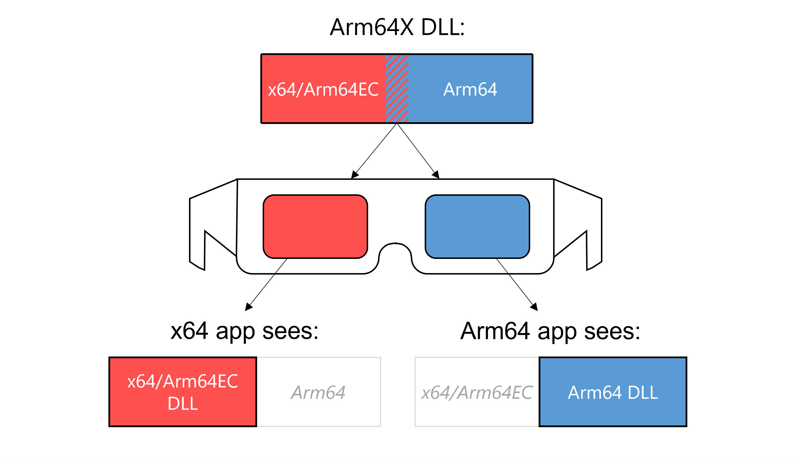 Graphique de transformation Arm64X montrant des lunettes 3D avec des lentilles rouges et bleues