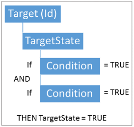 L’état cible est true lorsque toutes les conditions sont vraies.