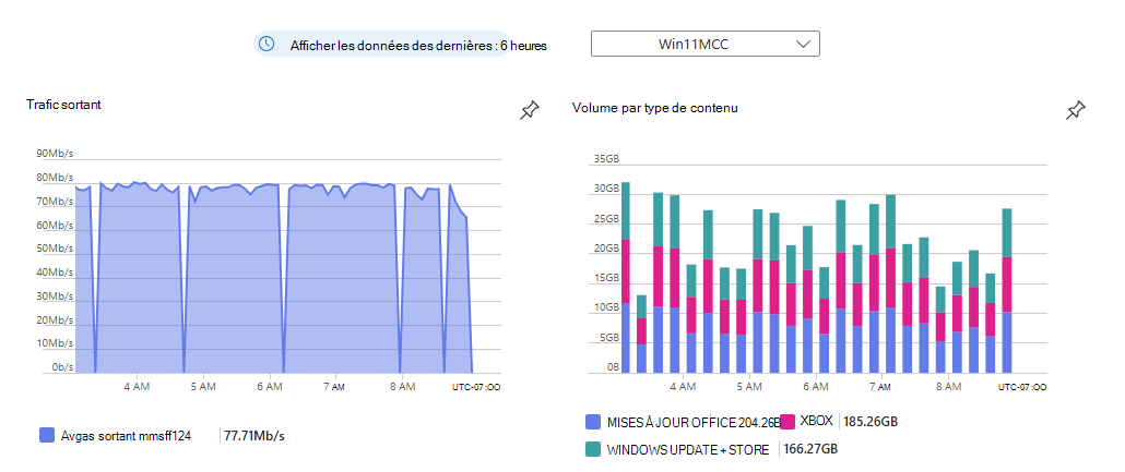 Capture d’écran des graphiques de métriques clés dans l’interface Portail Azure.