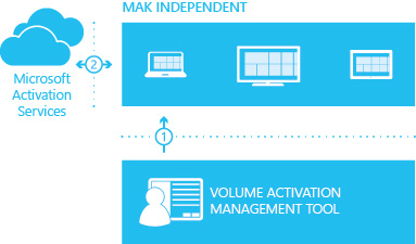 Activation indépendante de mak.