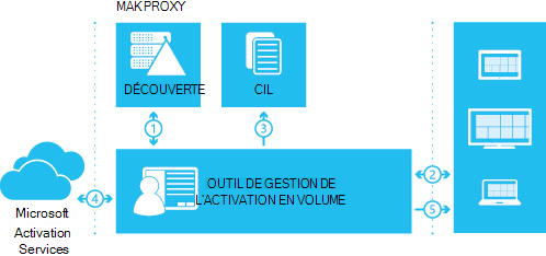 Activation du proxy MAK avec l’outil VAMT.